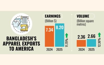 2025年の米国向けRMG輸出は11.75%増加