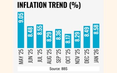 インフレは金融緩和策に抵抗し、上昇を続ける