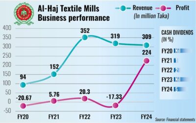 規制当局、アル・ハジ・テキスタイルによる株式配当の発行を禁止