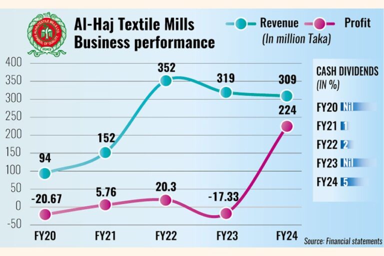 規制当局、アル・ハジ・テキスタイルによる株式配当の発行を禁止