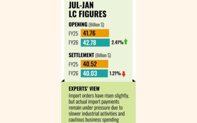 7-1月LC始値は2.41%上昇、終値は1.21%下落