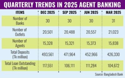 アグラニ銀行の撤退に伴い代理店銀行ネットワークが縮小