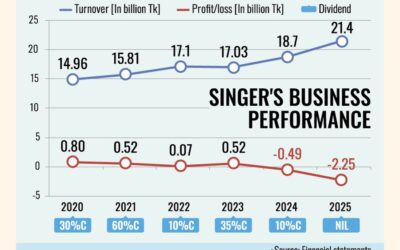 シンガーの損失は拡大したが、投資家は新工場の収益に賭けている