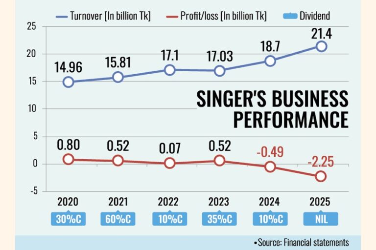 シンガーの損失は拡大したが、投資家は新工場の収益に賭けている
