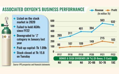 アソシエイテッド・オキシジェンのIPO不正疑惑に関する調査開始