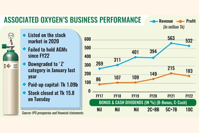 アソシエイテッド・オキシジェンのIPO不正疑惑に関する調査開始
