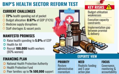 BNP、保健分野で困難な課題に直面