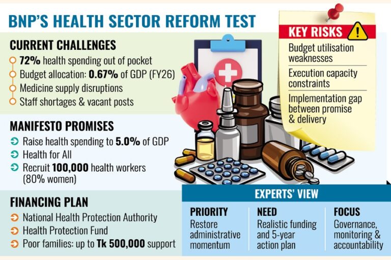 BNP、保健分野で困難な課題に直面