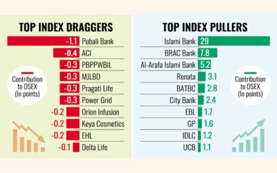 世論調査後の回復への期待から銀行株が市場を押し上げる