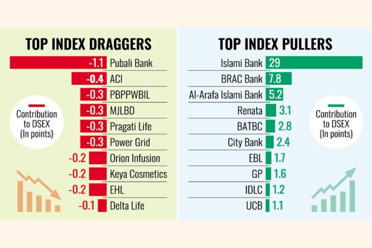 世論調査後の回復への期待から銀行株が市場を押し上げる