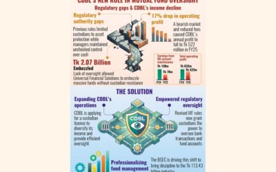 CDBL、MF監督強化のためカストディアンライセンスを申請へ