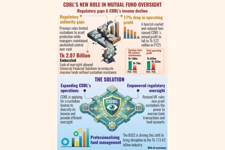 CDBL、MF監督強化のためカストディアンライセンスを申請へ