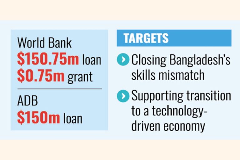 世界銀行とアジア開発銀行、雇用創出と技能開発に3億ドルの資金提供を確認
