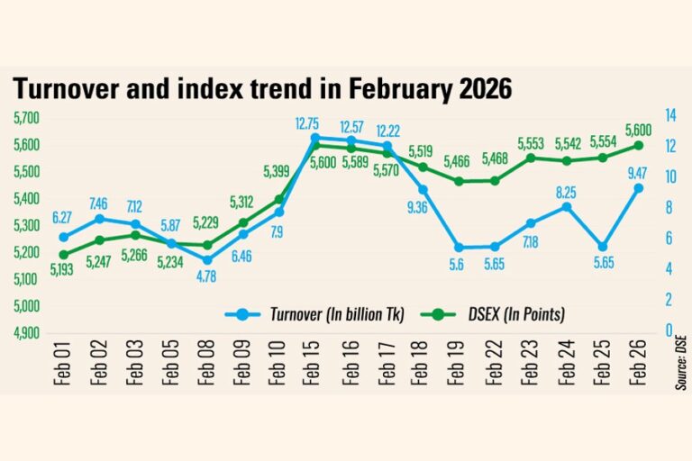 銀行株への関心が高まり、株価は5,600ポイントを突破