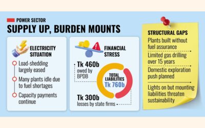 財政的圧力が高まる電力部門