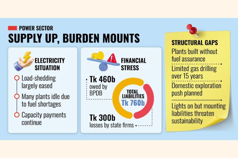 財政的圧力が高まる電力部門