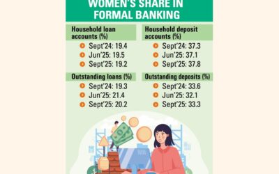 女性は銀行に貯蓄しているが、融資を受ける障壁は依然として存在する