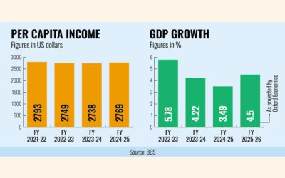 今年度GDP成長率は4.5%になる可能性がある
