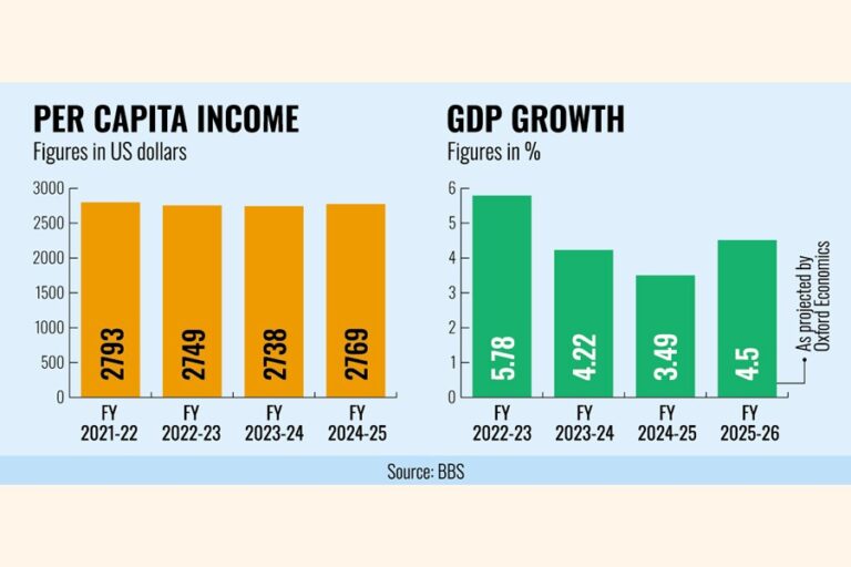 今年度GDP成長率は4.5%になる可能性がある