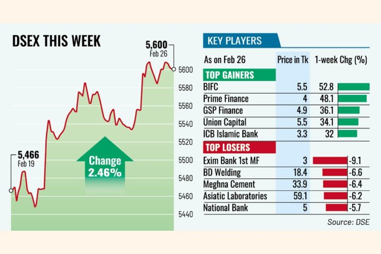 株価は6週連続で上昇