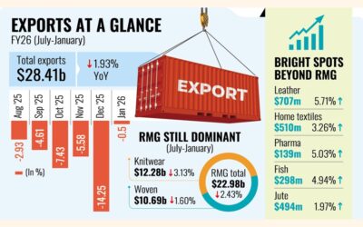 バングラデシュの輸出は数ヶ月にわたりマイナス成長に