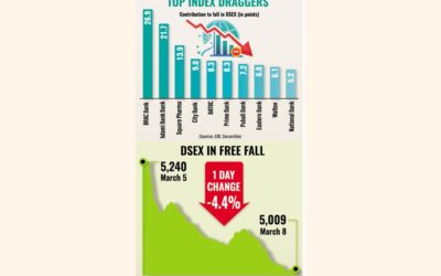 中東紛争の激化で株価は6年ぶりの最悪の日を記録