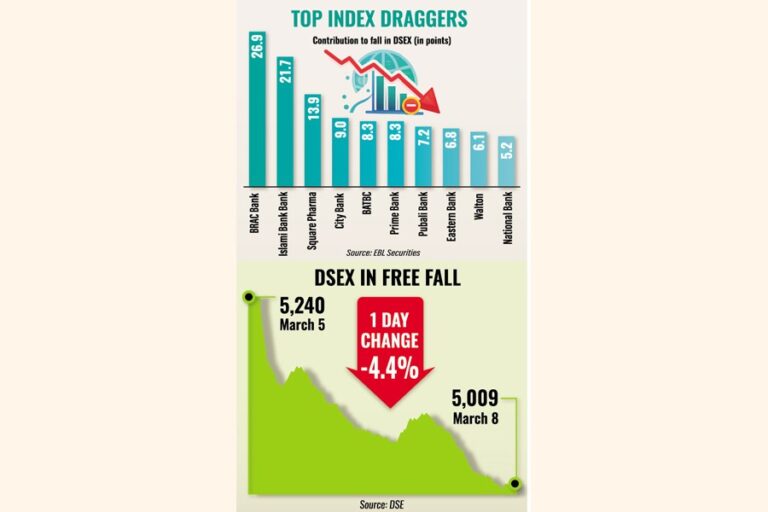 中東紛争の激化で株価は6年ぶりの最悪の日を記録