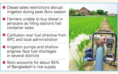 販売制限によりボロの油田でディーゼル不足が発生