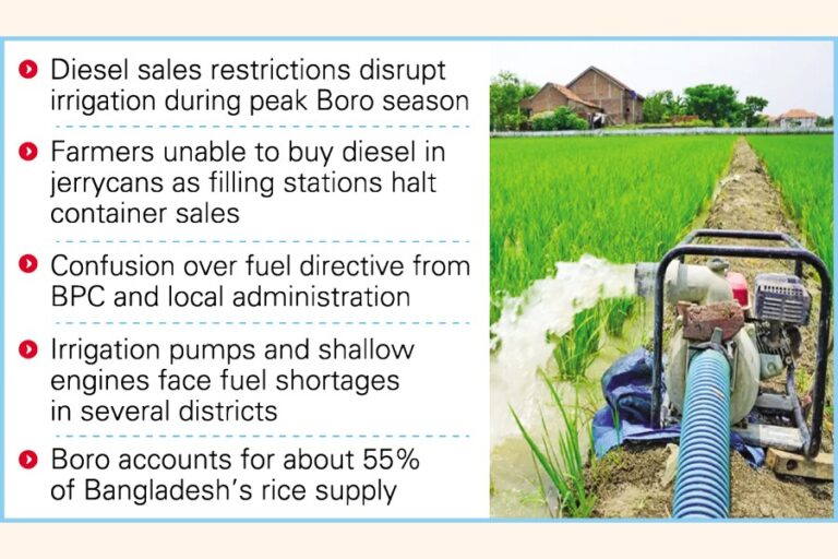 販売制限によりボロの油田でディーゼル不足が発生