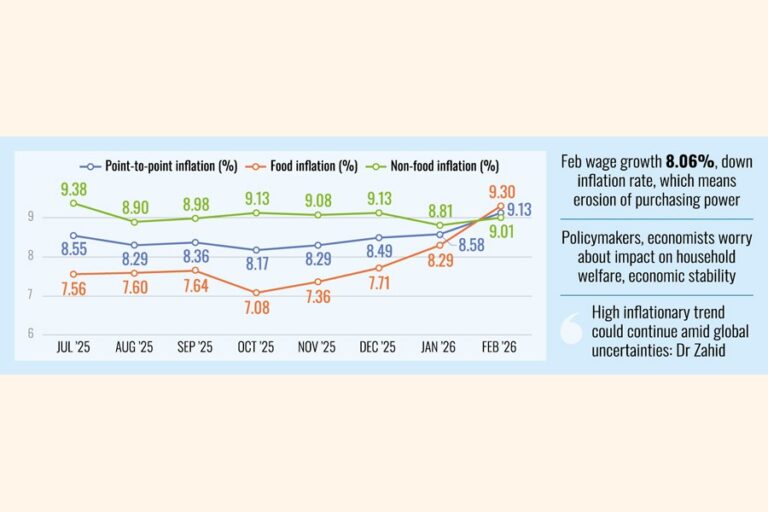 インフレ率は9.0%を超える