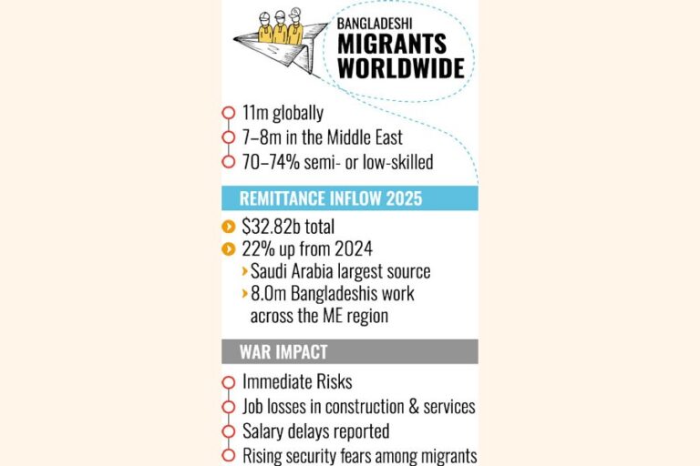 中東戦争がバングラデシュの移民雇用を脅かす