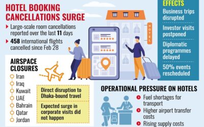 湾岸危機がダッカのホテルに打撃