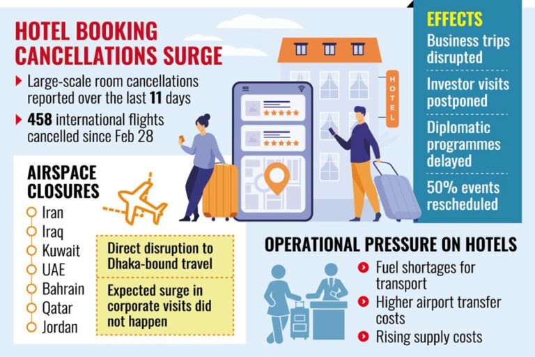 湾岸危機がダッカのホテルに打撃