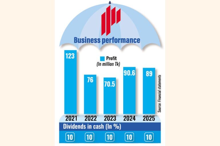 パラマウント保険、利益小幅減少、10%の現金配当を発表