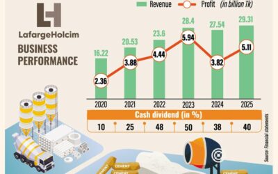 ラファージュホルシム、建設減速にもかかわらず利益34%増