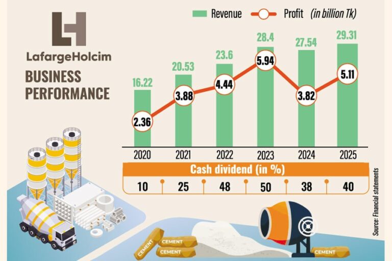 ラファージュホルシム、建設減速にもかかわらず利益34%増