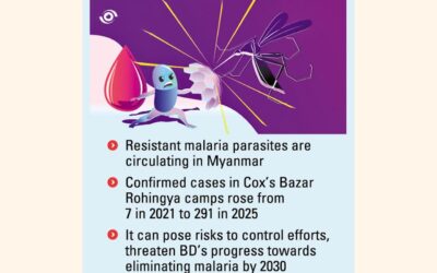 BD、ドミニカ共和国マラリアを追跡するための初の監視研究を開始