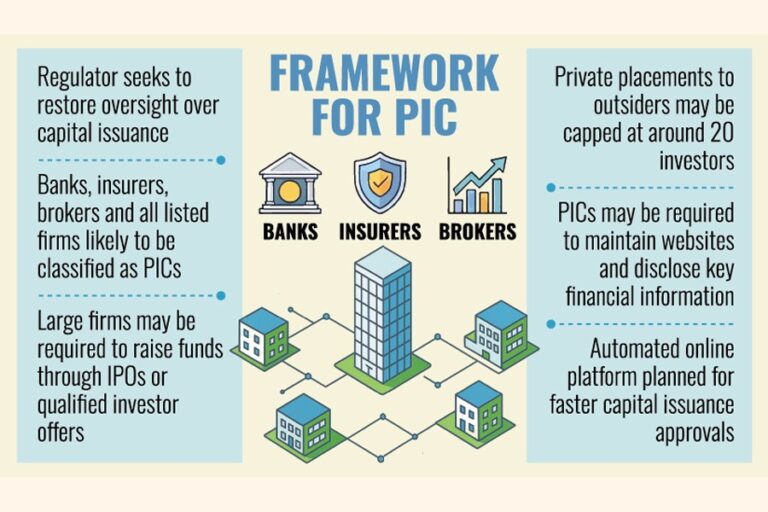 BSECは公益企業を規制するための新しい規則を準備している