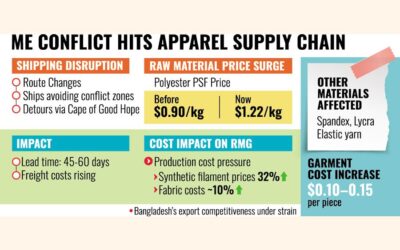アパレル輸出業者の原材料費が32%上昇、輸出損失が迫る