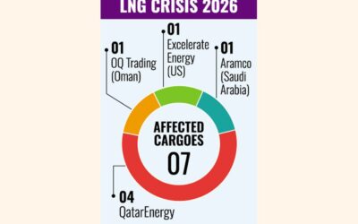 4月中旬までに出荷予定の7つのLNG貨物が影響を受ける