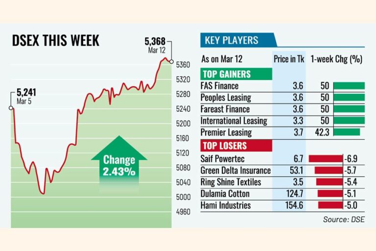 株価は上昇したが、投資家は依然として警戒感を保っている。