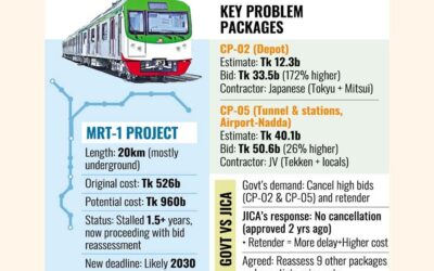 JICAはDMTCLの主要構成要素2件のキャンセル要請を拒否