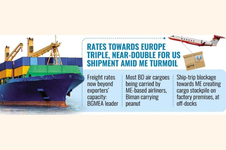 バングラデシュでは航空貨物料金が高騰している。
