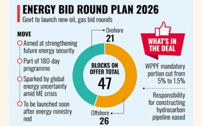政府は中東危機の中、入札ラウンドの開始に着手する