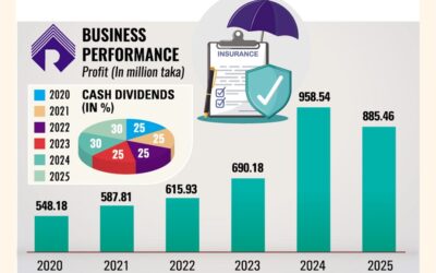リライアンス保険の利益はダッカ空港貨物村の火災の影響で2025年に7.7%減少