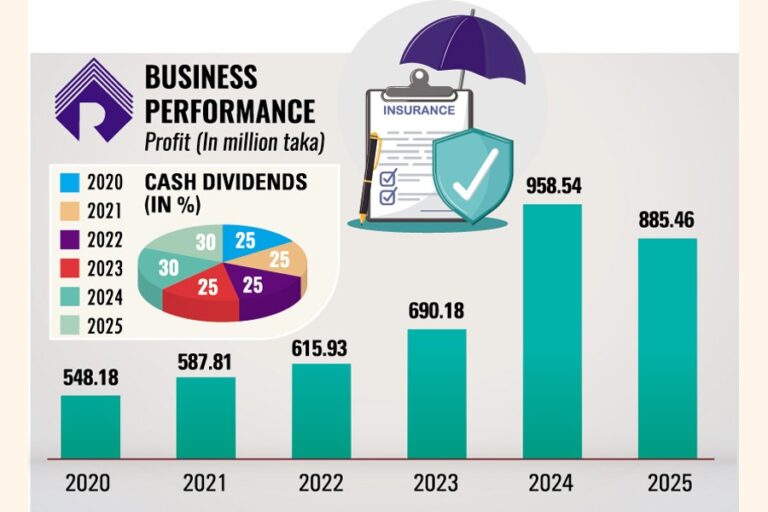 リライアンス保険の利益はダッカ空港貨物村の火災の影響で2025年に7.7%減少