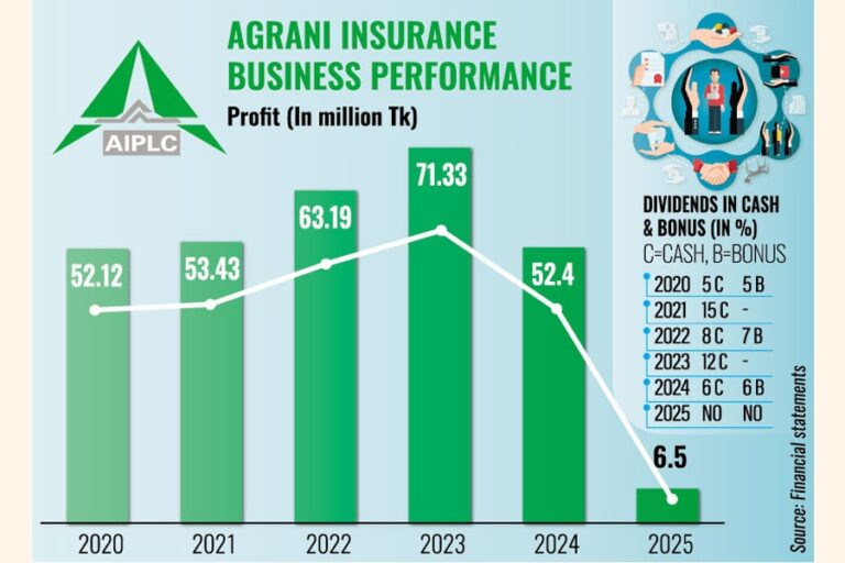 アグラニ保険、火災保険金請求の急増を受け2025年に過去最低の利益を計上