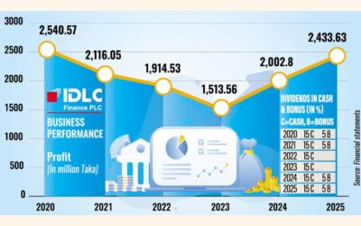 IDLCファイナンスの利益は投資収益の増加により21％増加した。