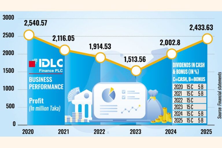 IDLCファイナンスの利益は投資収益の増加により21％増加した。