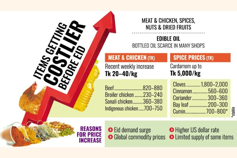 イードの需要が食料価格を押し上げる